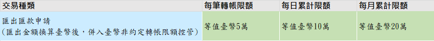 匯出限額