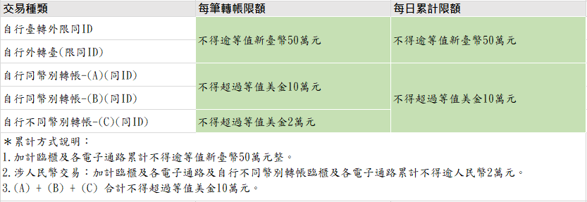 外幣交易限額