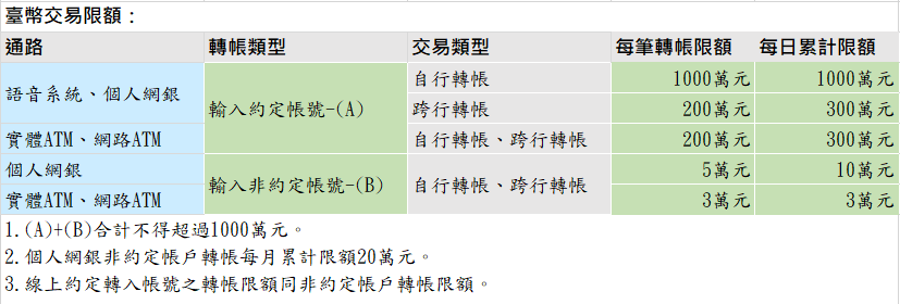 臺幣交易限額
